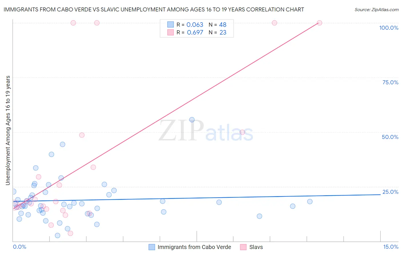 Immigrants from Cabo Verde vs Slavic Unemployment Among Ages 16 to 19 years