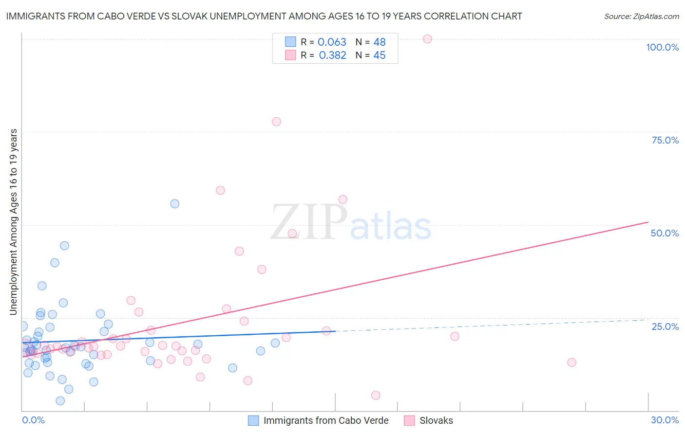 Immigrants from Cabo Verde vs Slovak Unemployment Among Ages 16 to 19 years