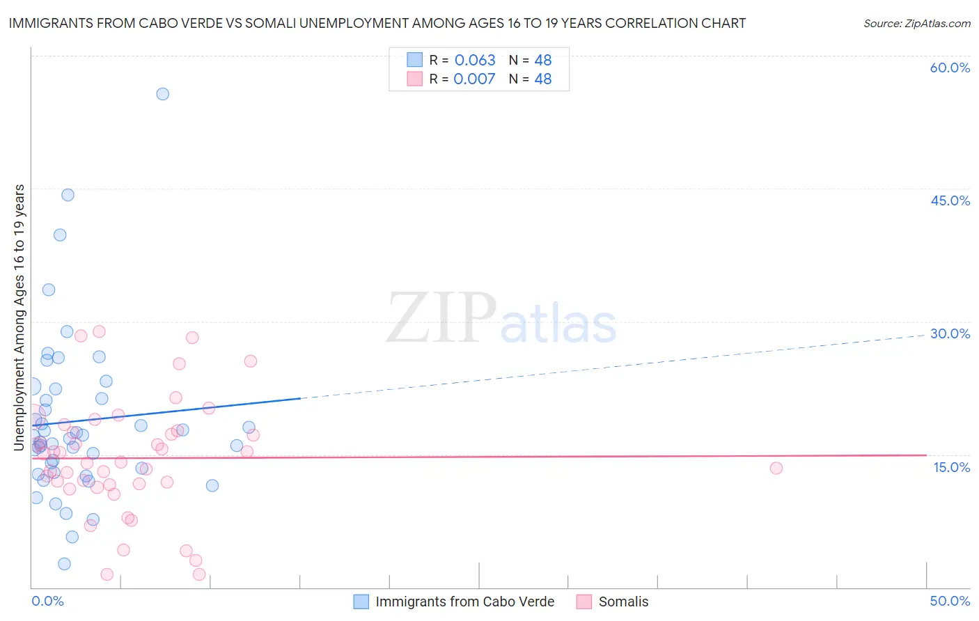 Immigrants from Cabo Verde vs Somali Unemployment Among Ages 16 to 19 years