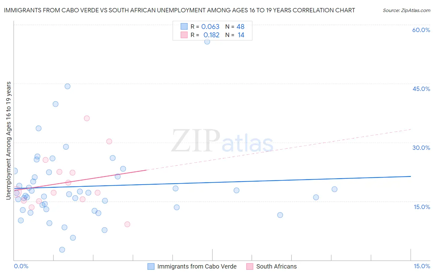 Immigrants from Cabo Verde vs South African Unemployment Among Ages 16 to 19 years