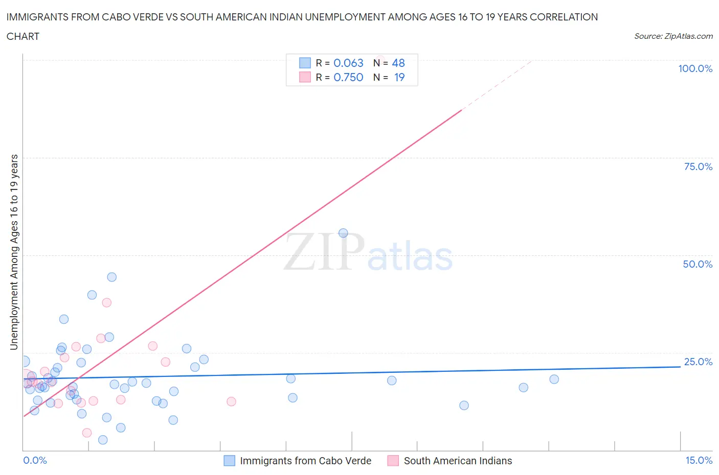 Immigrants from Cabo Verde vs South American Indian Unemployment Among Ages 16 to 19 years