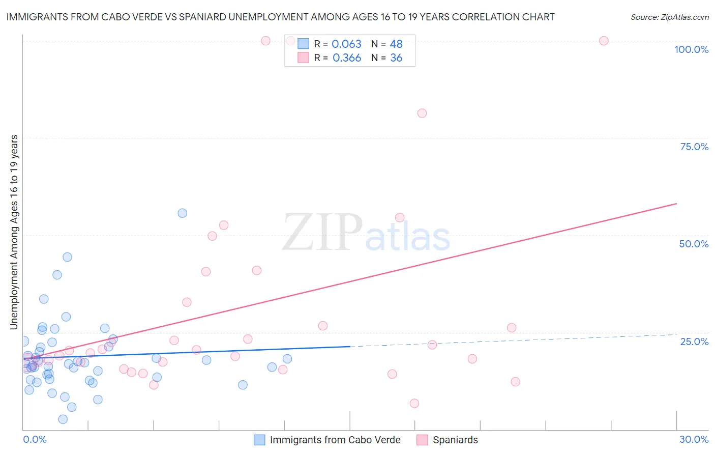Immigrants from Cabo Verde vs Spaniard Unemployment Among Ages 16 to 19 years
