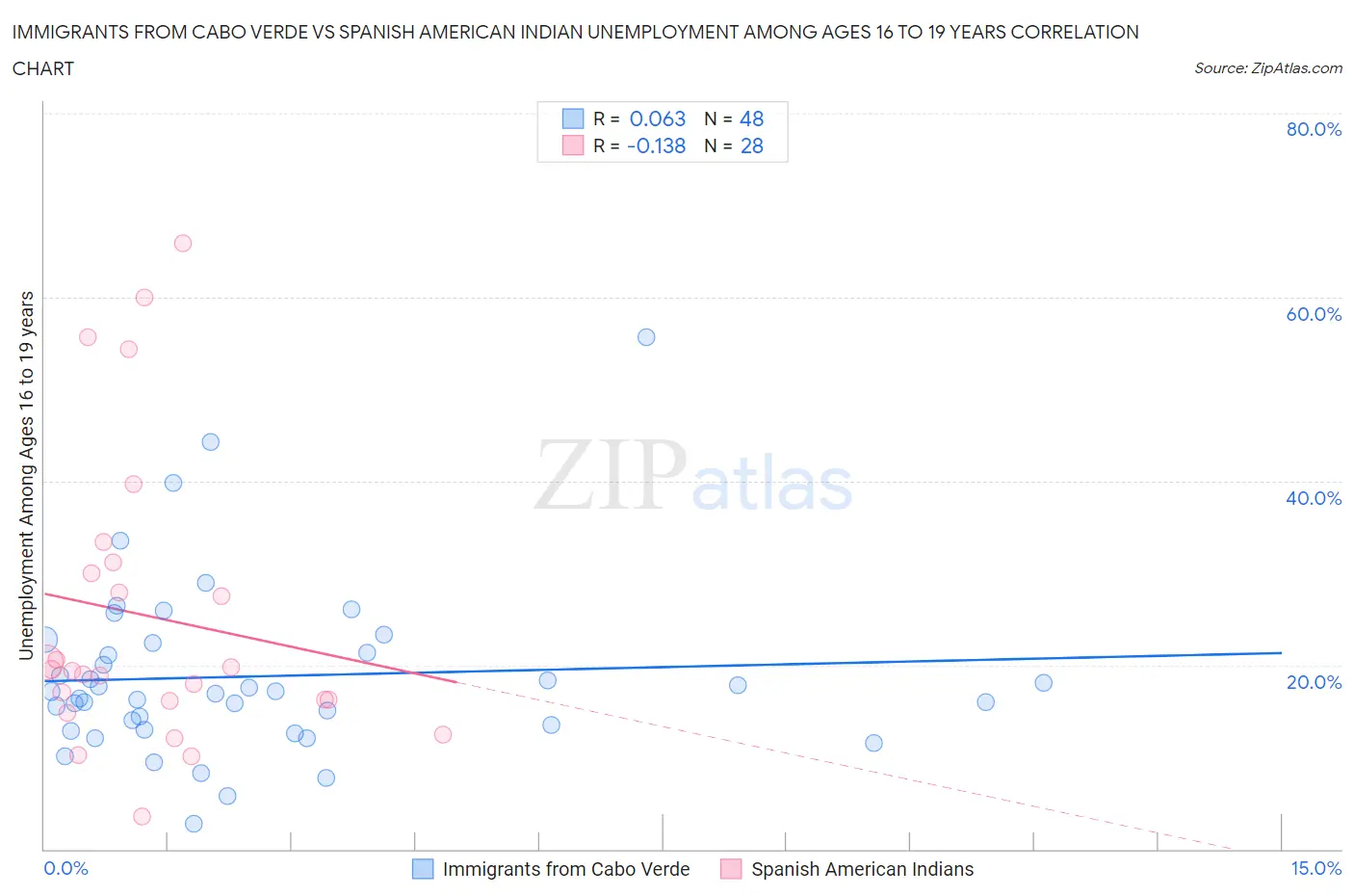 Immigrants from Cabo Verde vs Spanish American Indian Unemployment Among Ages 16 to 19 years