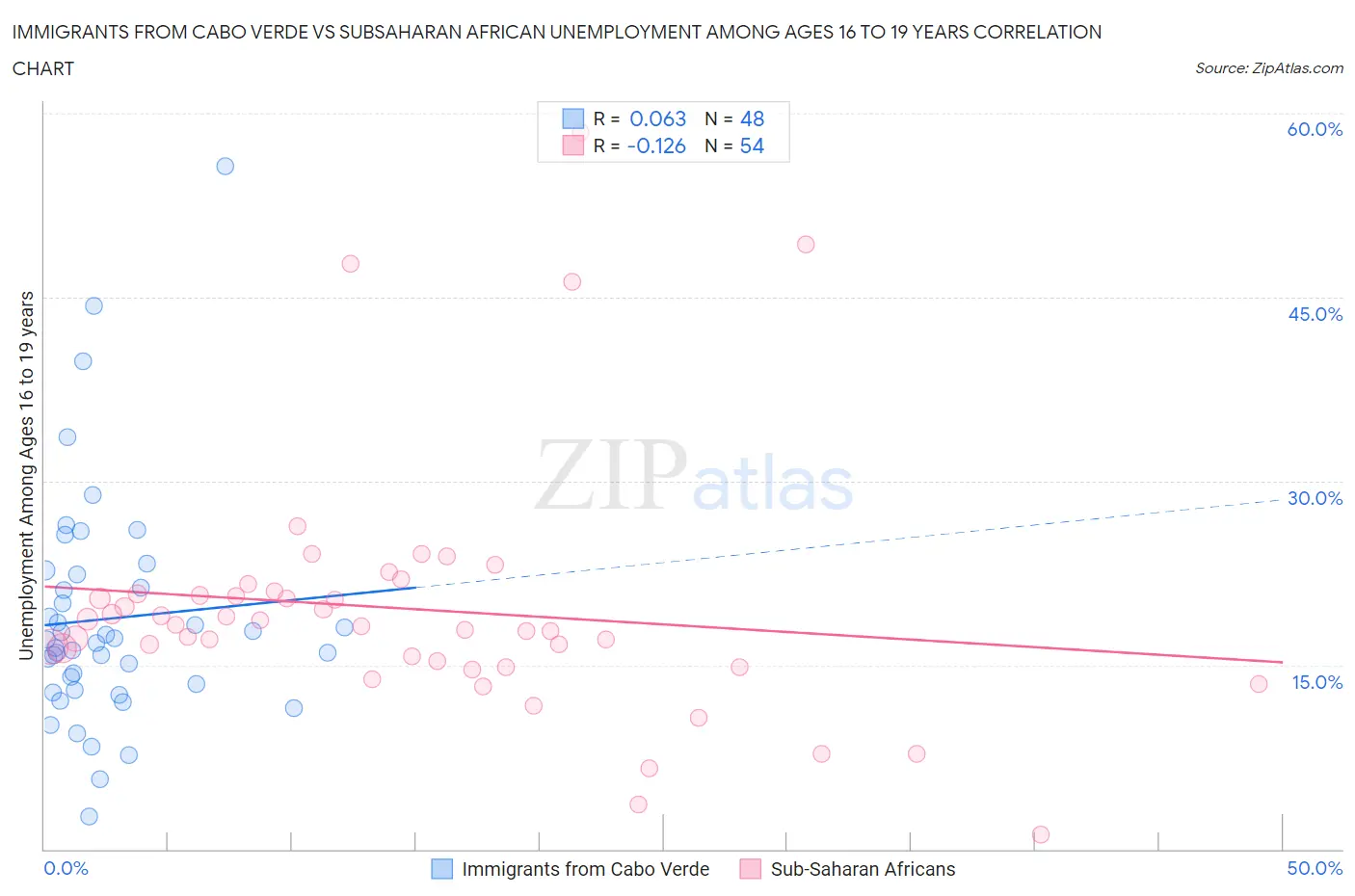 Immigrants from Cabo Verde vs Subsaharan African Unemployment Among Ages 16 to 19 years