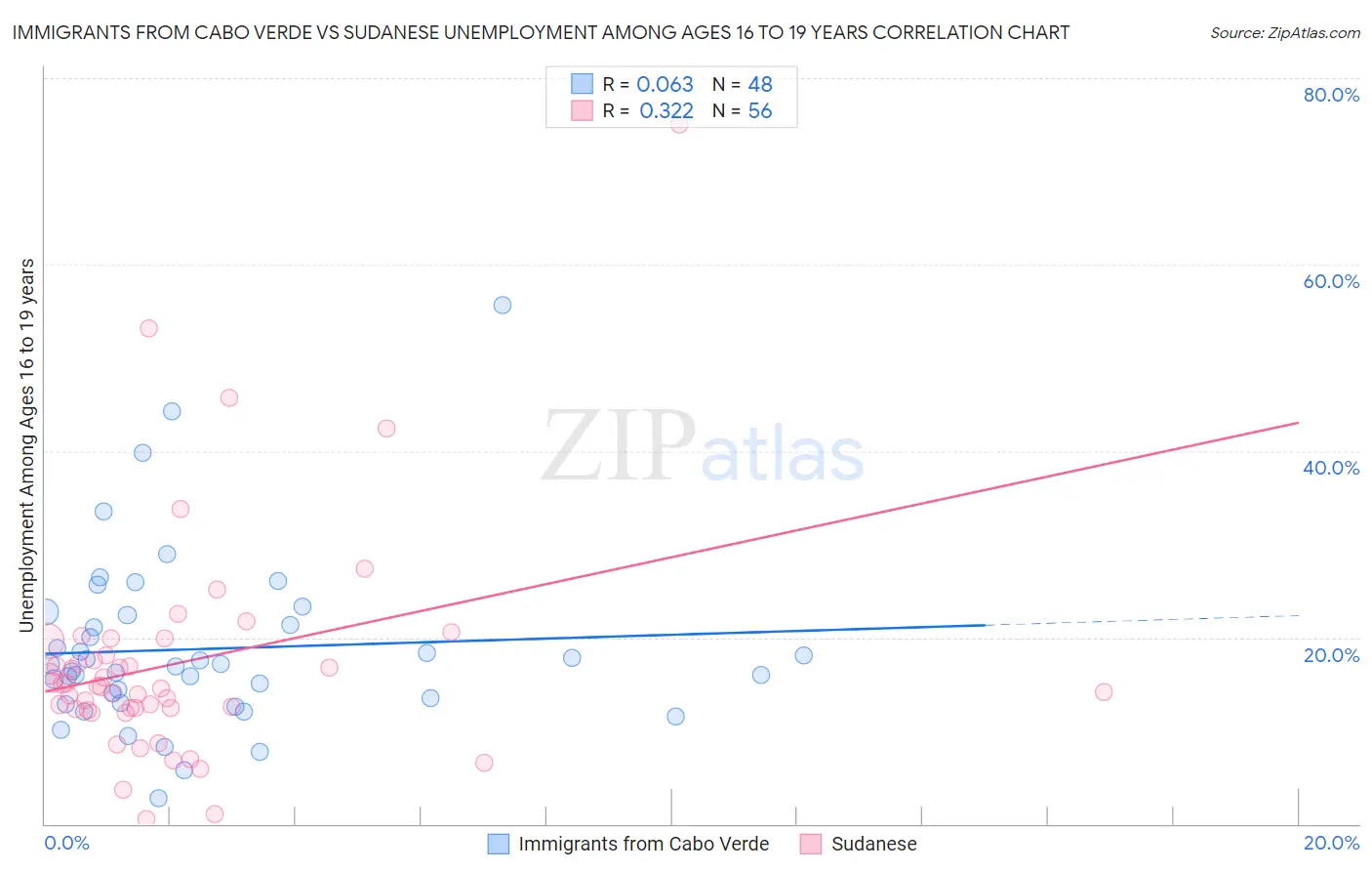 Immigrants from Cabo Verde vs Sudanese Unemployment Among Ages 16 to 19 years