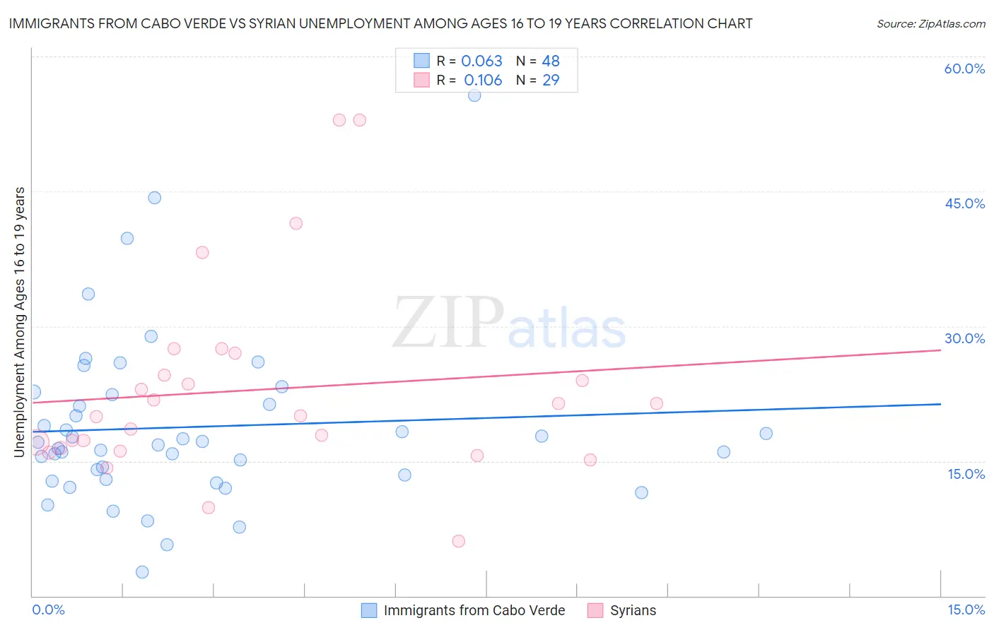 Immigrants from Cabo Verde vs Syrian Unemployment Among Ages 16 to 19 years