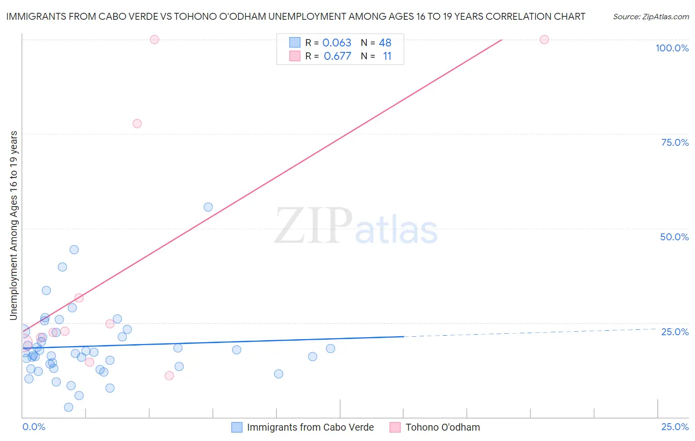 Immigrants from Cabo Verde vs Tohono O'odham Unemployment Among Ages 16 to 19 years