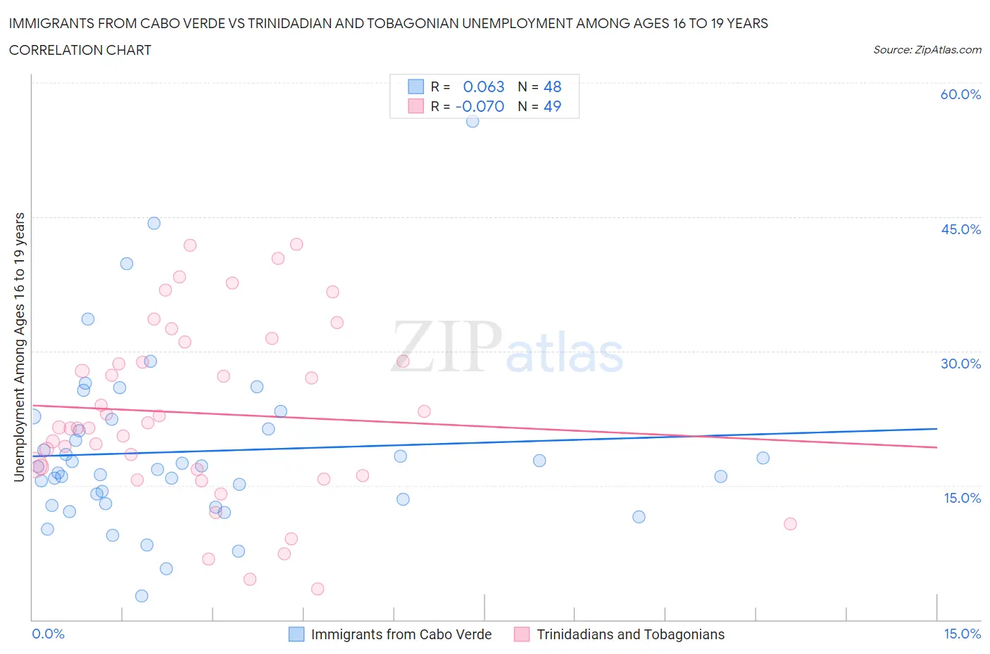 Immigrants from Cabo Verde vs Trinidadian and Tobagonian Unemployment Among Ages 16 to 19 years