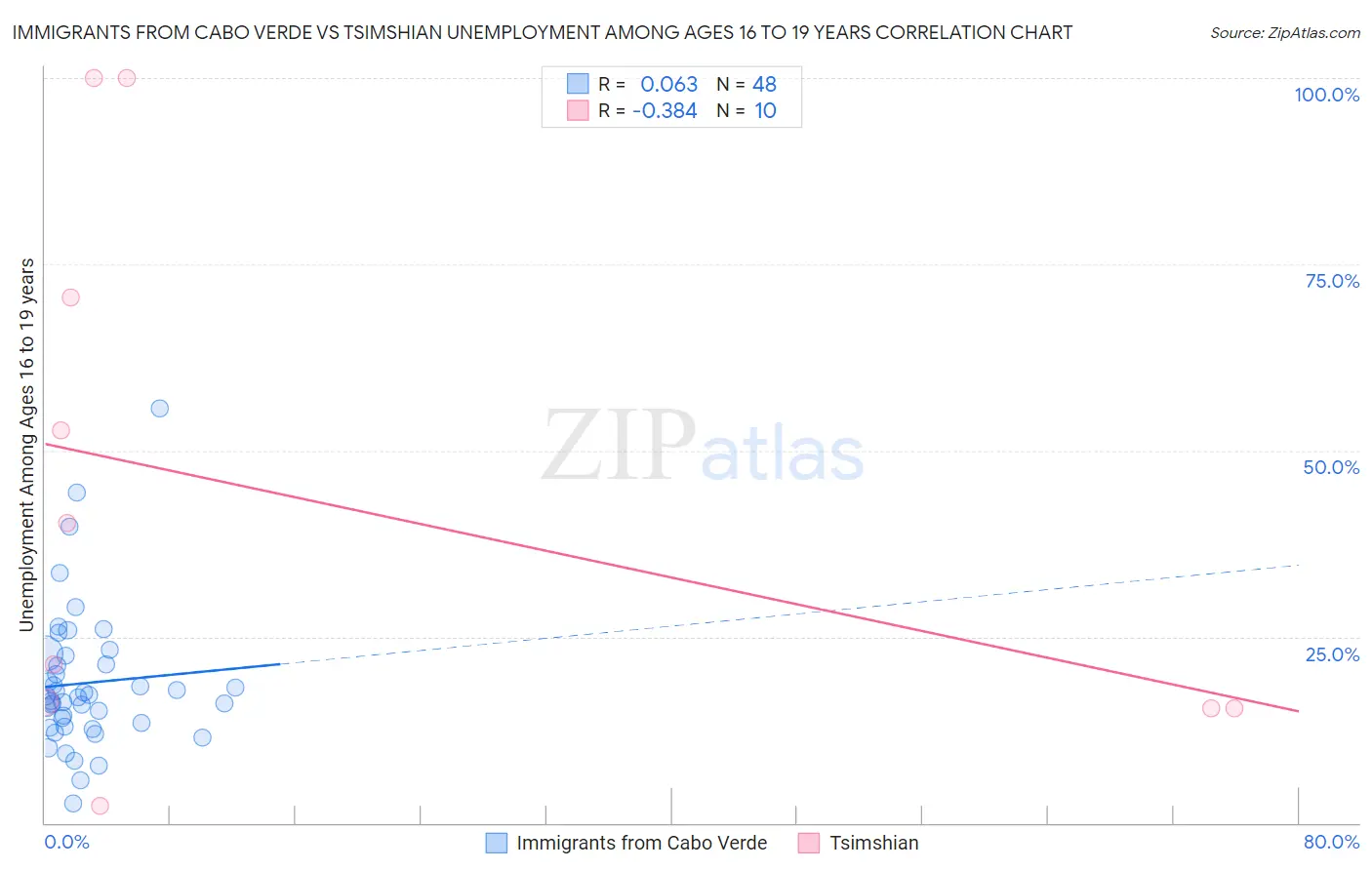 Immigrants from Cabo Verde vs Tsimshian Unemployment Among Ages 16 to 19 years