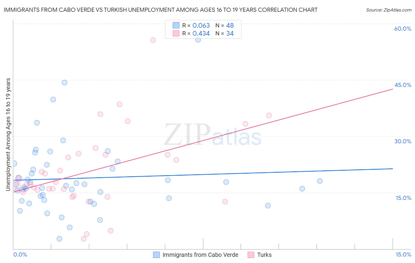 Immigrants from Cabo Verde vs Turkish Unemployment Among Ages 16 to 19 years