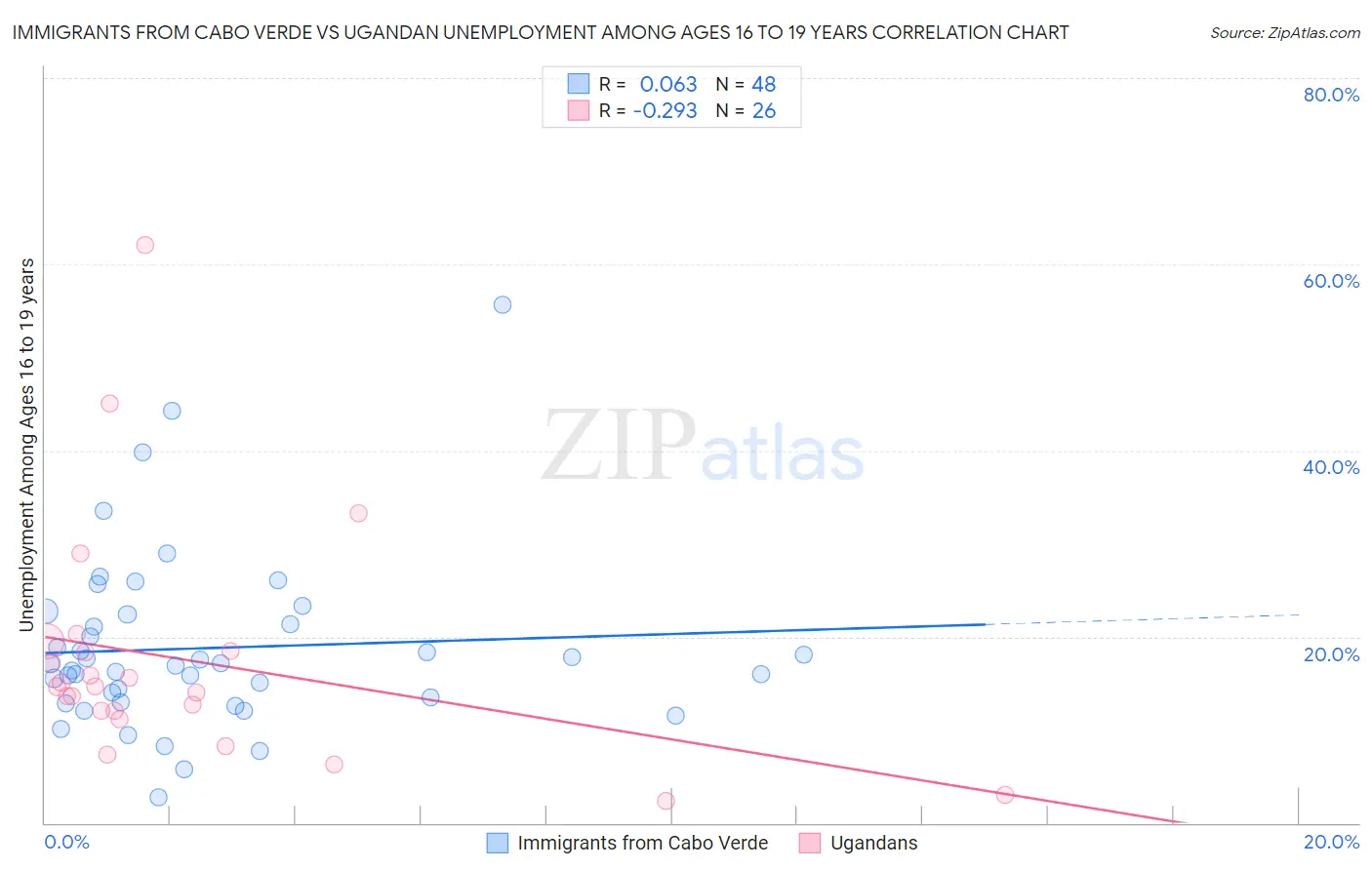 Immigrants from Cabo Verde vs Ugandan Unemployment Among Ages 16 to 19 years
