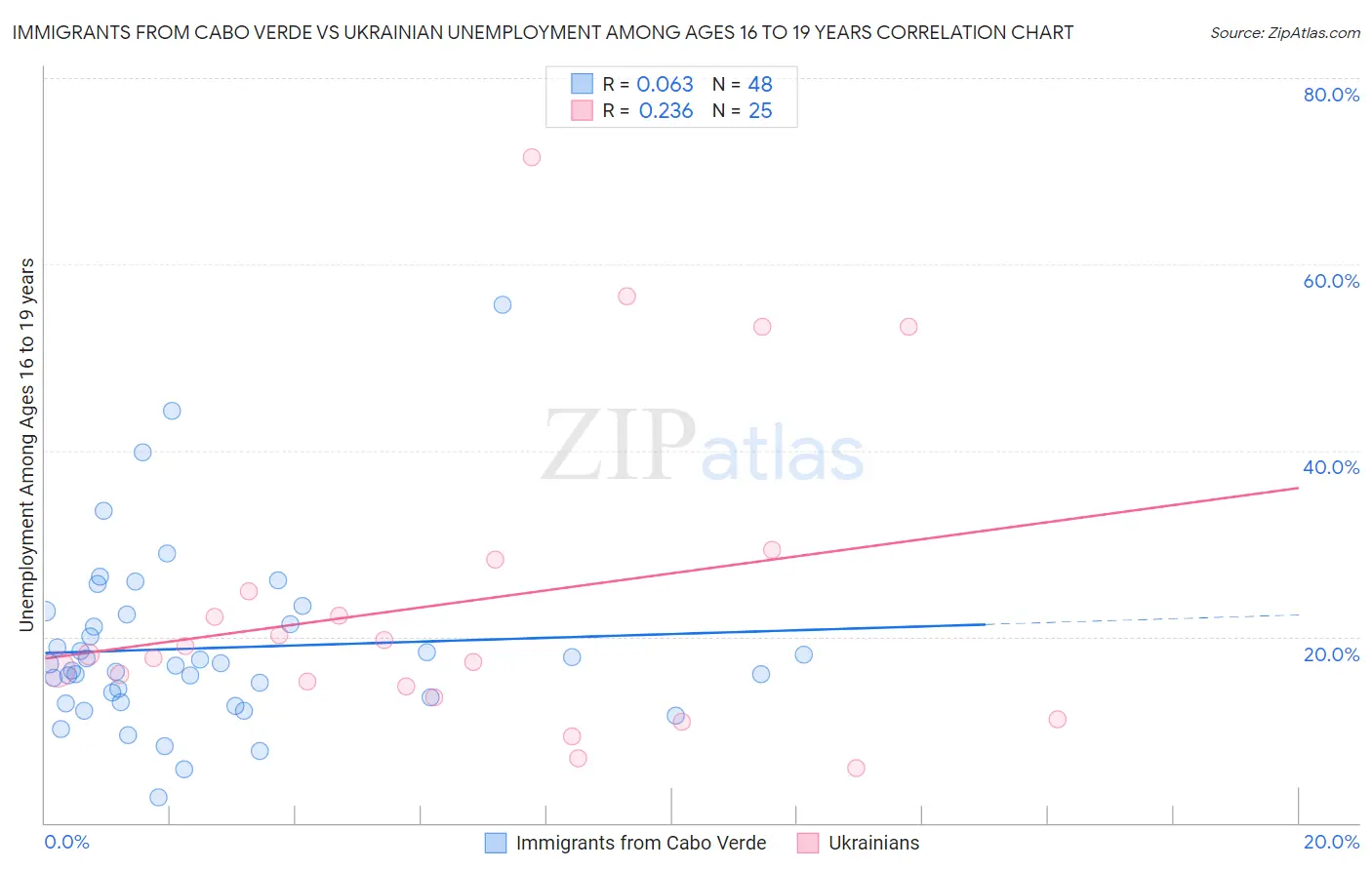 Immigrants from Cabo Verde vs Ukrainian Unemployment Among Ages 16 to 19 years