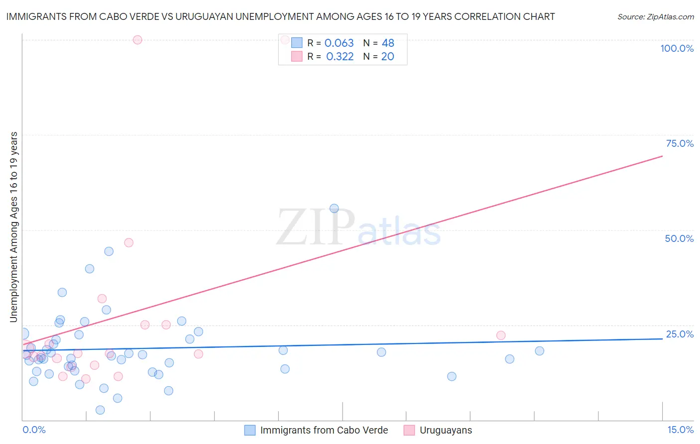 Immigrants from Cabo Verde vs Uruguayan Unemployment Among Ages 16 to 19 years