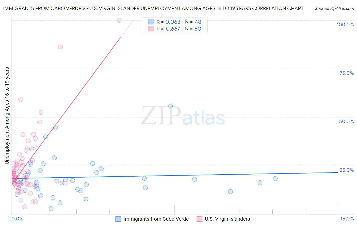 Immigrants from Cabo Verde vs U.S. Virgin Islander Unemployment Among Ages 16 to 19 years