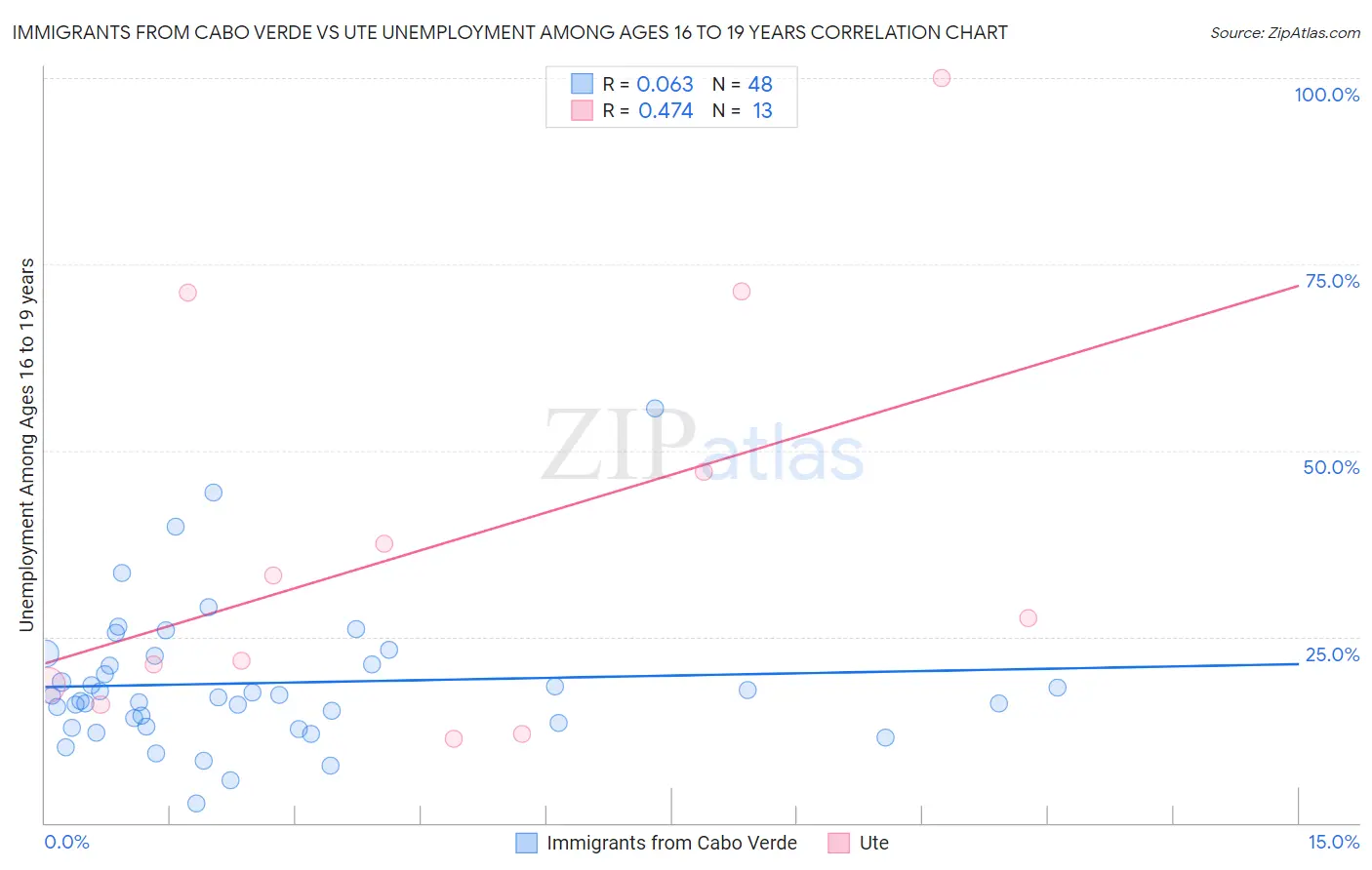 Immigrants from Cabo Verde vs Ute Unemployment Among Ages 16 to 19 years