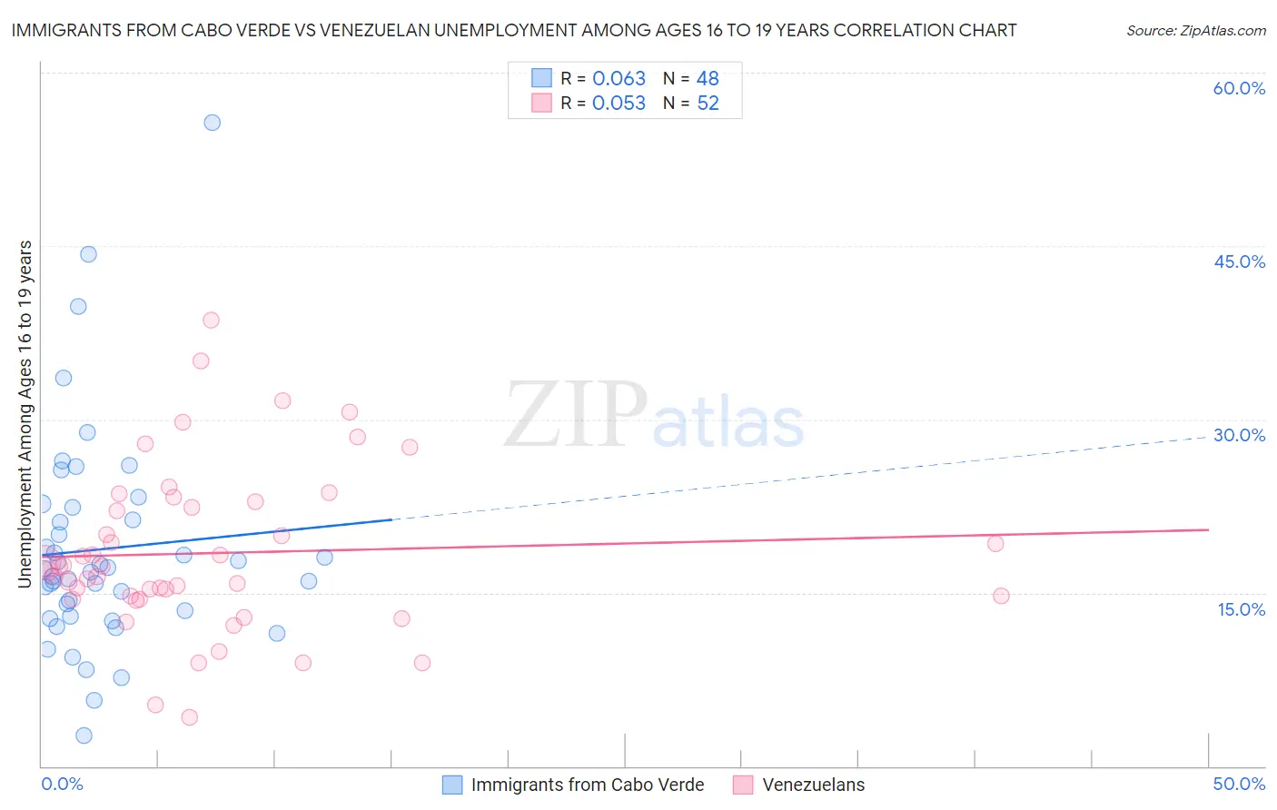 Immigrants from Cabo Verde vs Venezuelan Unemployment Among Ages 16 to 19 years