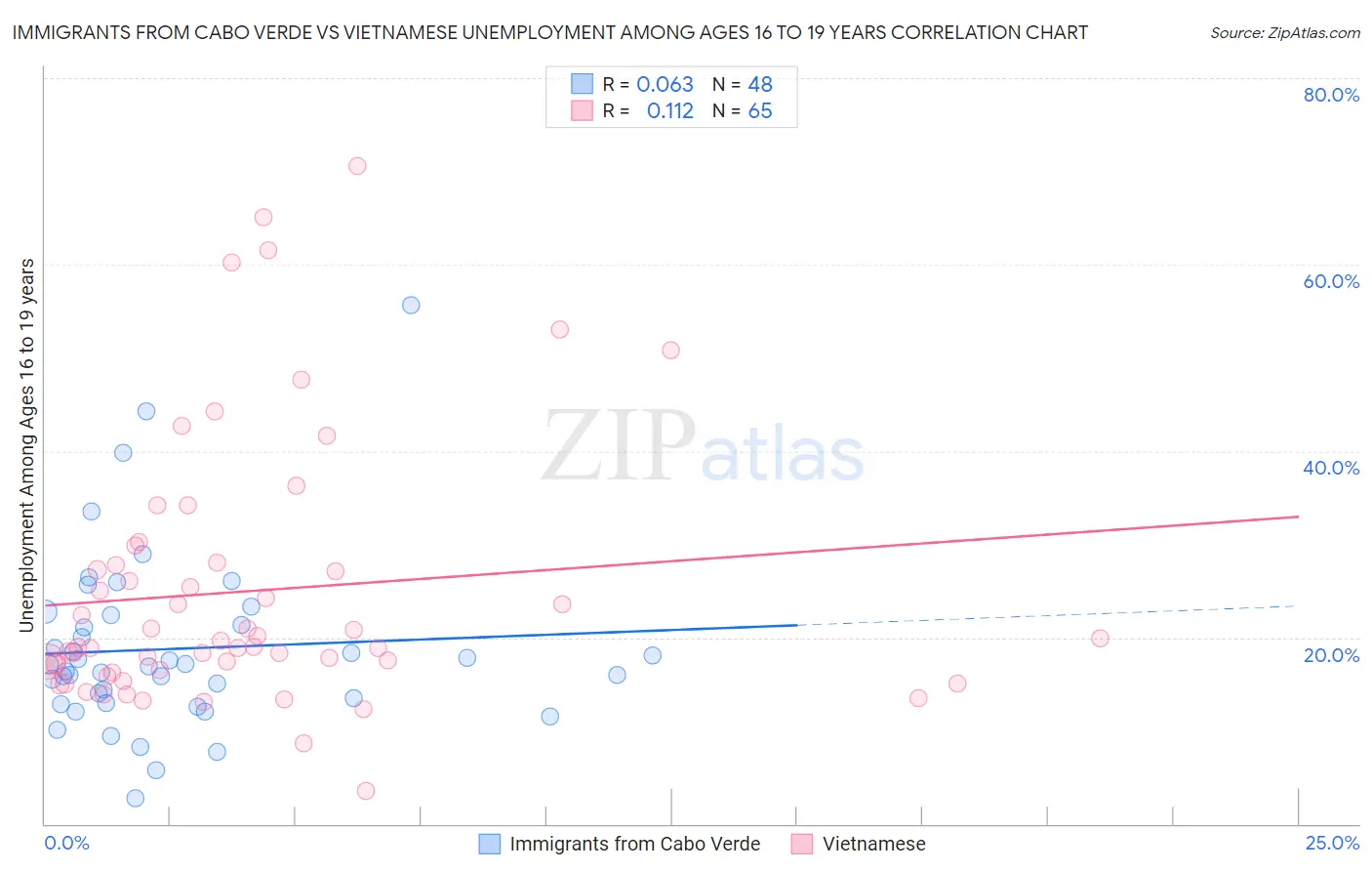 Immigrants from Cabo Verde vs Vietnamese Unemployment Among Ages 16 to 19 years
