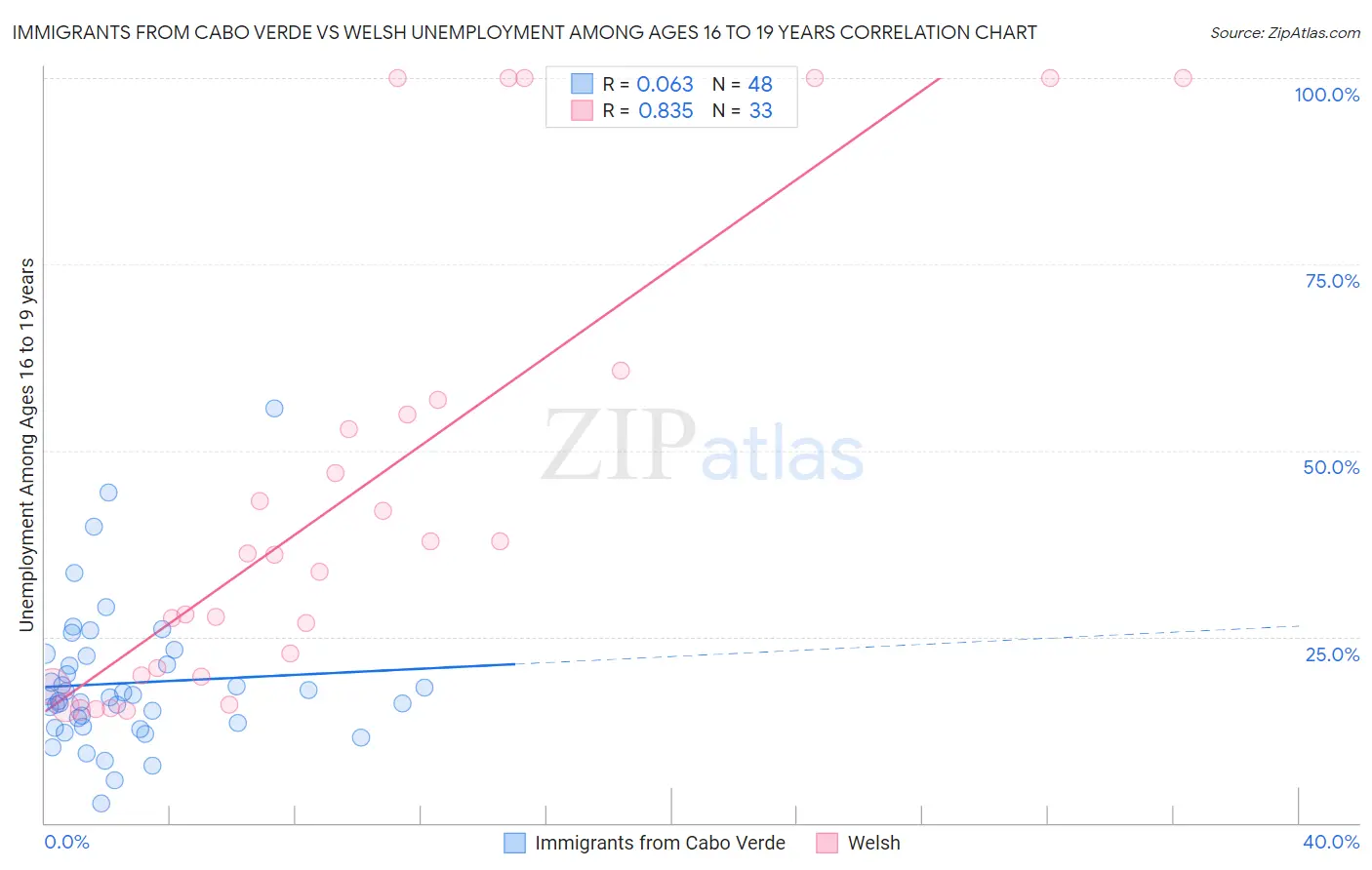 Immigrants from Cabo Verde vs Welsh Unemployment Among Ages 16 to 19 years