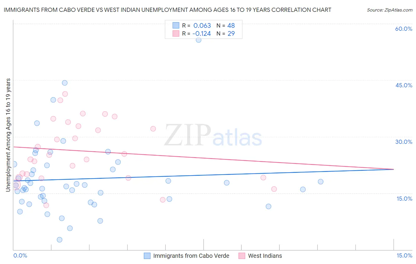 Immigrants from Cabo Verde vs West Indian Unemployment Among Ages 16 to 19 years