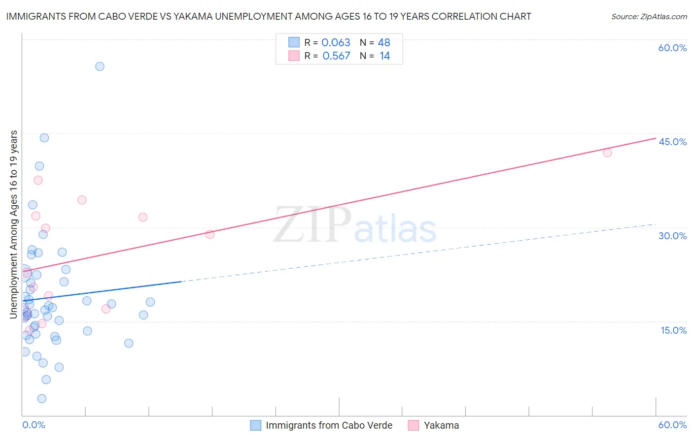 Immigrants from Cabo Verde vs Yakama Unemployment Among Ages 16 to 19 years