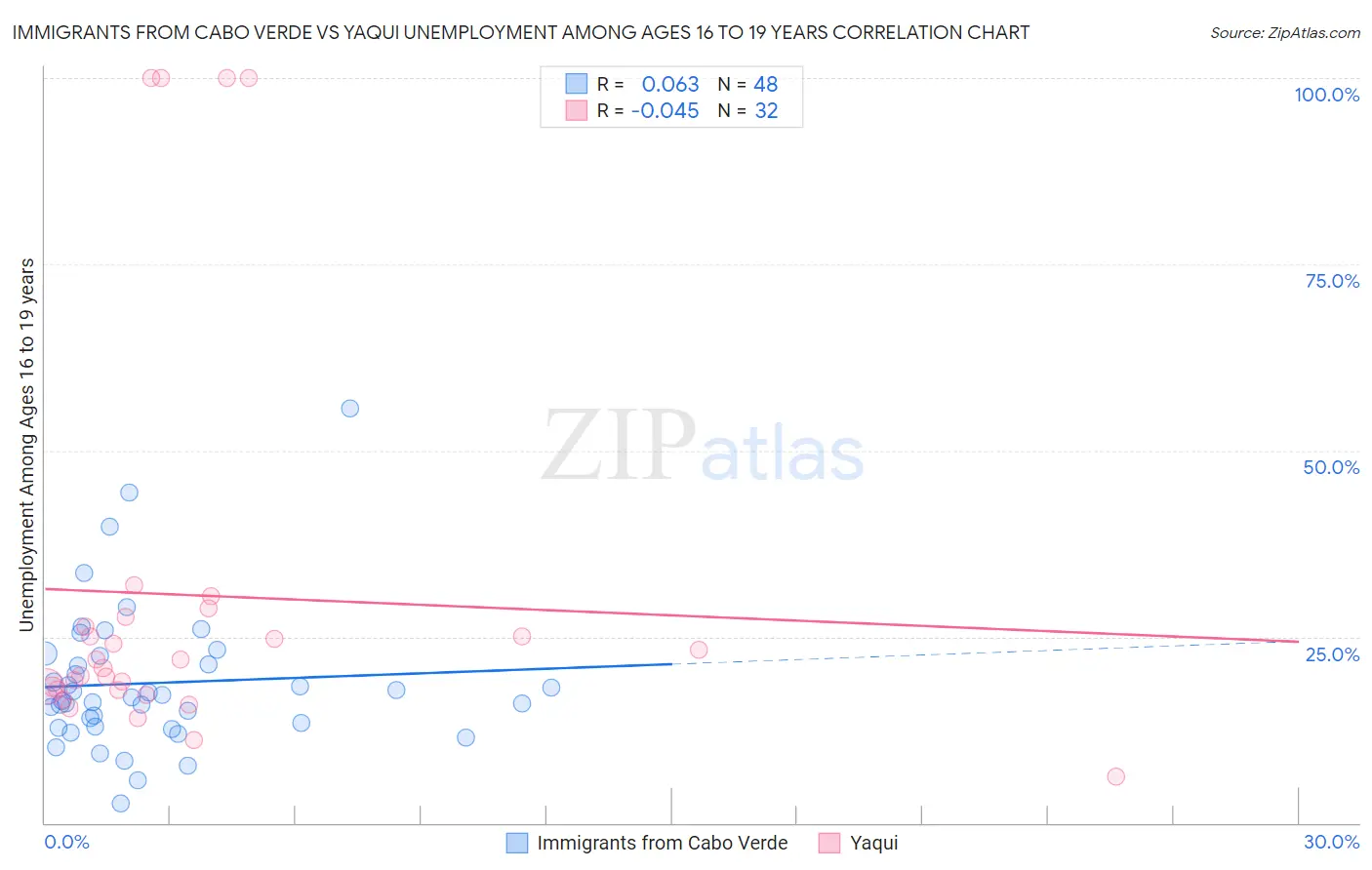 Immigrants from Cabo Verde vs Yaqui Unemployment Among Ages 16 to 19 years