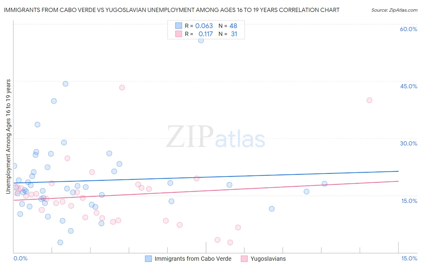 Immigrants from Cabo Verde vs Yugoslavian Unemployment Among Ages 16 to 19 years