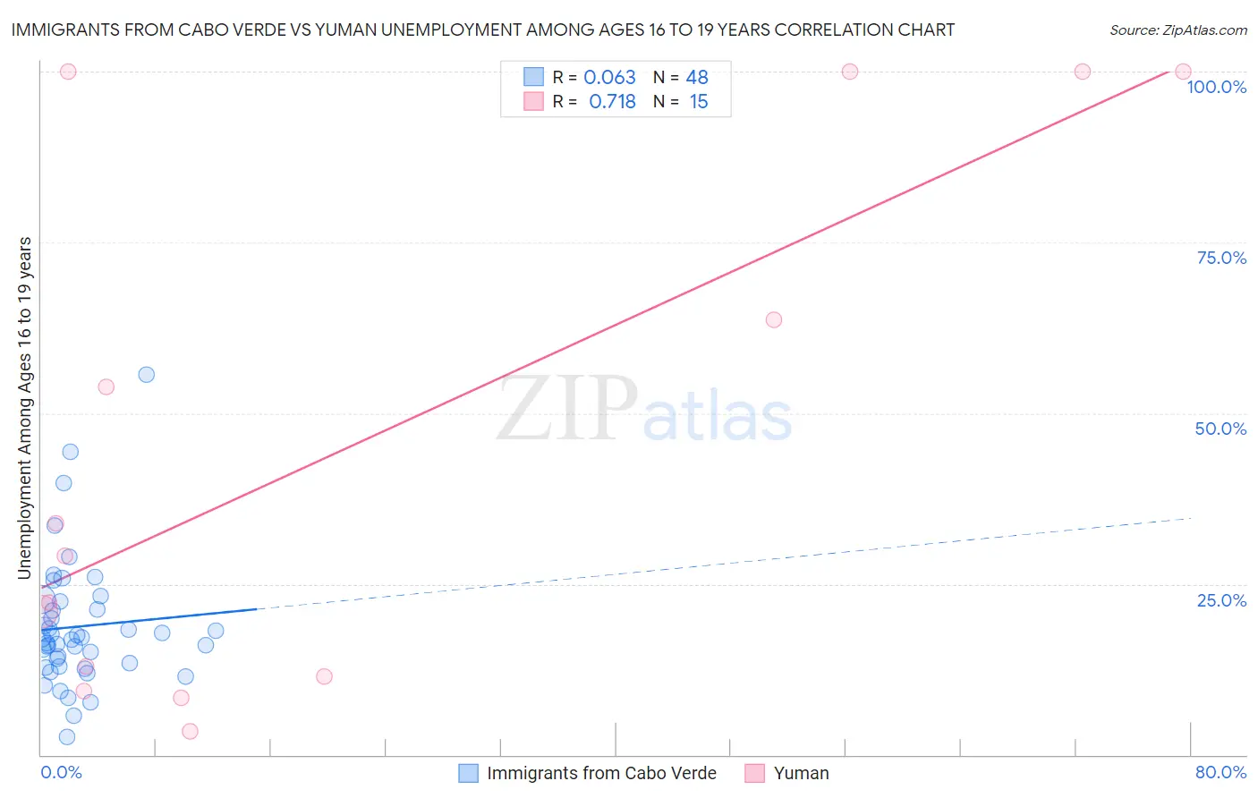 Immigrants from Cabo Verde vs Yuman Unemployment Among Ages 16 to 19 years