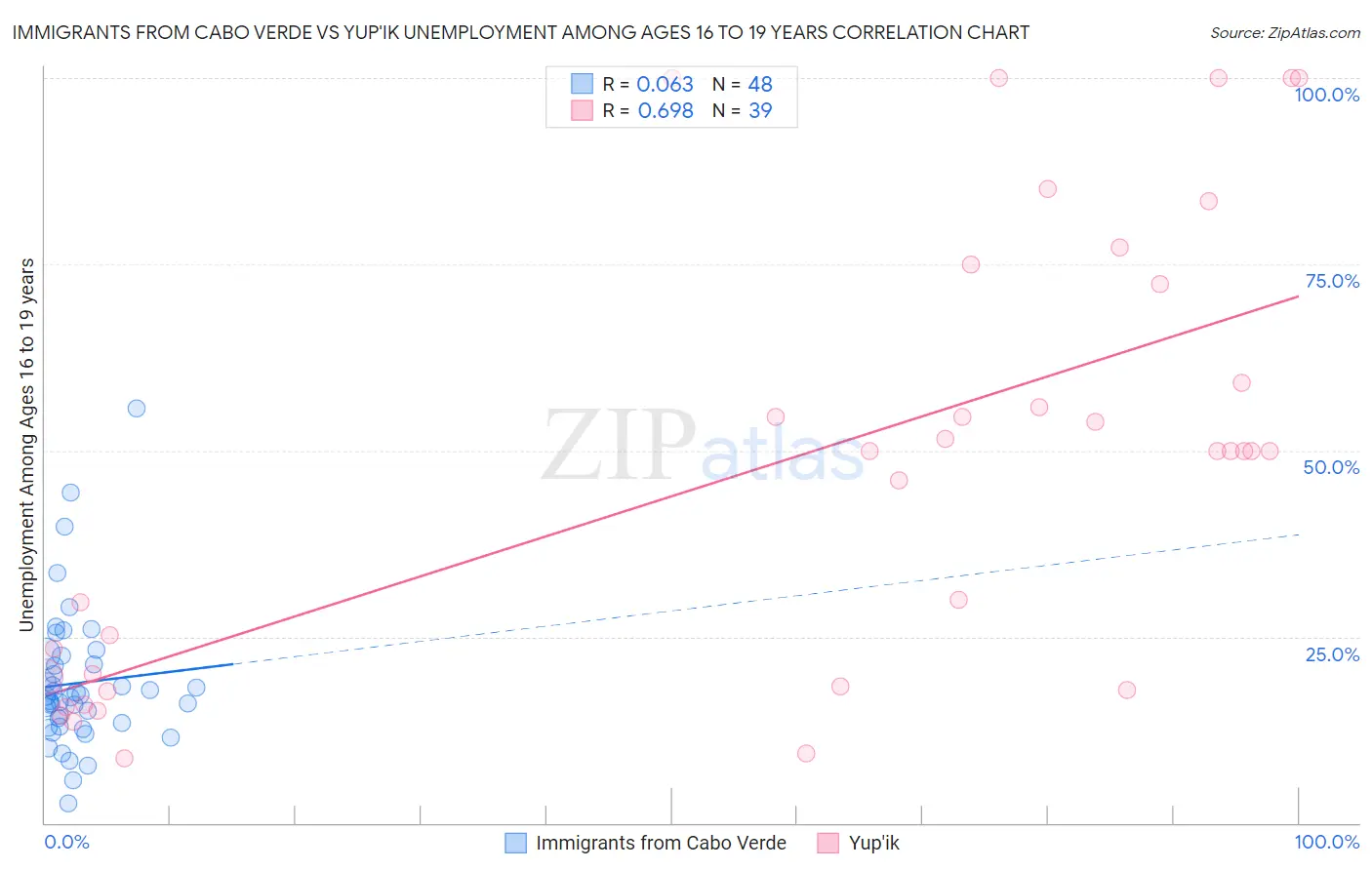 Immigrants from Cabo Verde vs Yup'ik Unemployment Among Ages 16 to 19 years