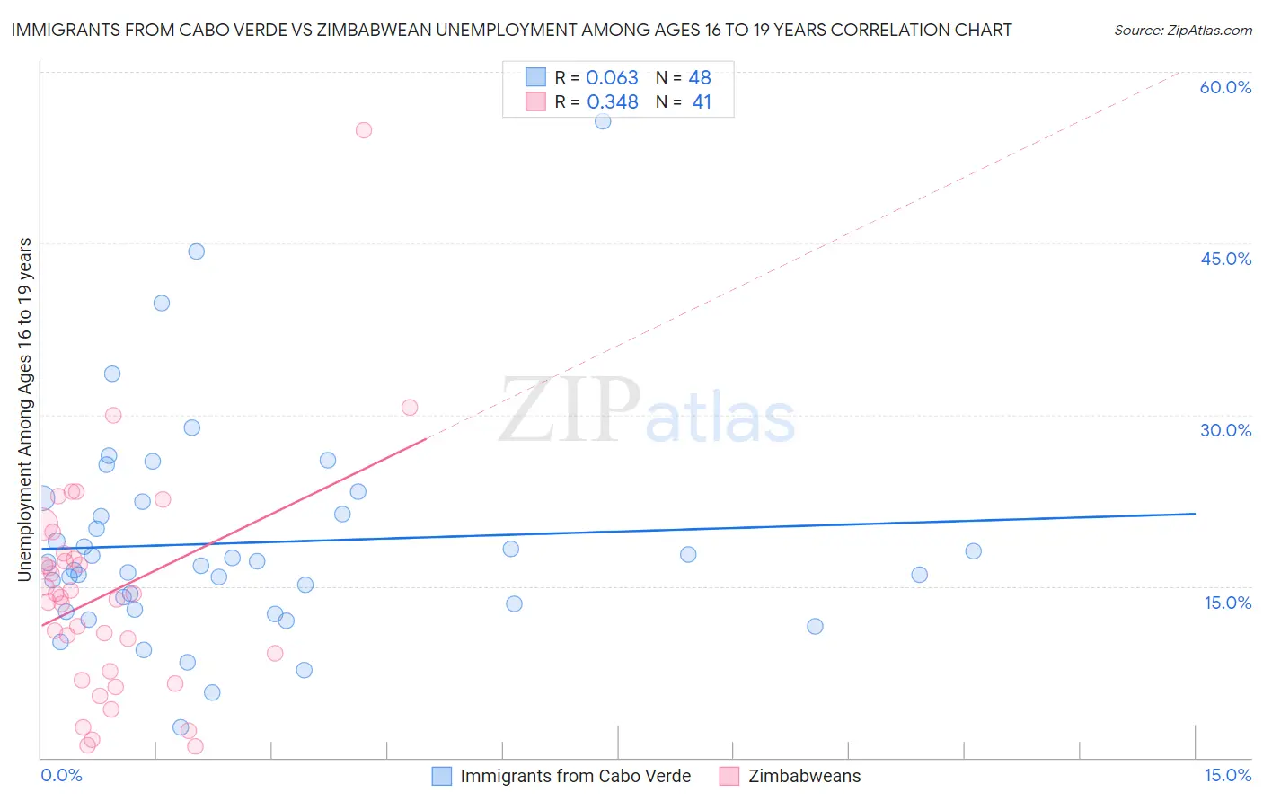Immigrants from Cabo Verde vs Zimbabwean Unemployment Among Ages 16 to 19 years