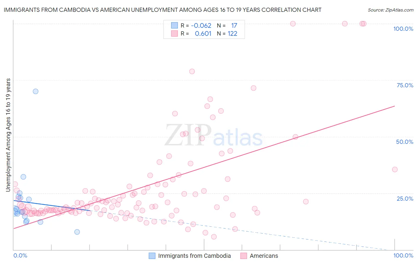 Immigrants from Cambodia vs American Unemployment Among Ages 16 to 19 years