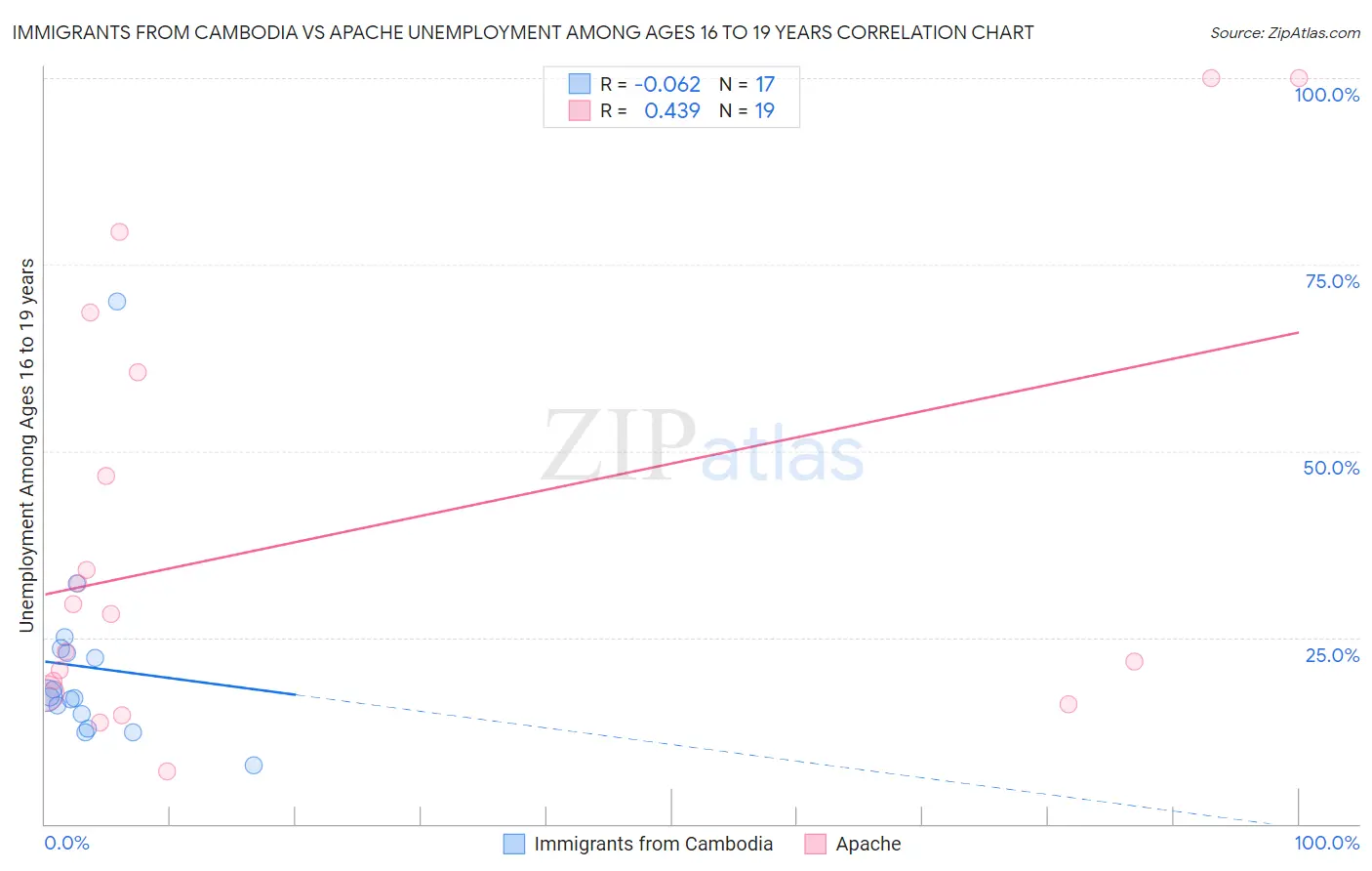 Immigrants from Cambodia vs Apache Unemployment Among Ages 16 to 19 years