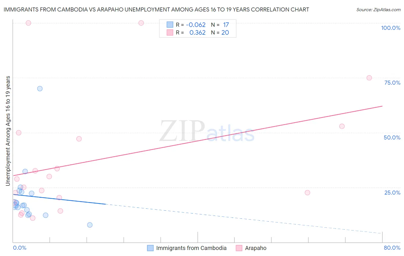 Immigrants from Cambodia vs Arapaho Unemployment Among Ages 16 to 19 years