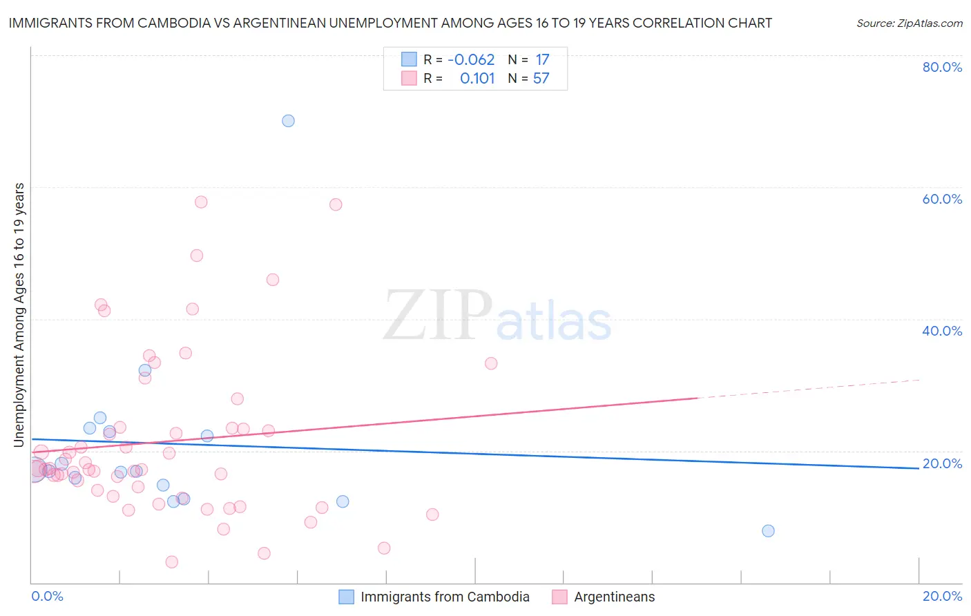 Immigrants from Cambodia vs Argentinean Unemployment Among Ages 16 to 19 years