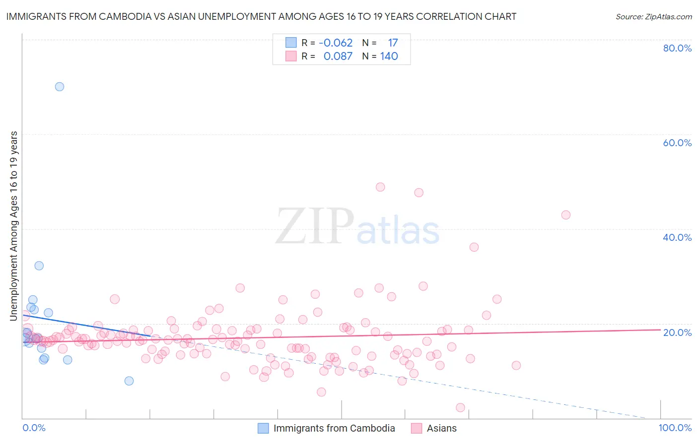 Immigrants from Cambodia vs Asian Unemployment Among Ages 16 to 19 years
