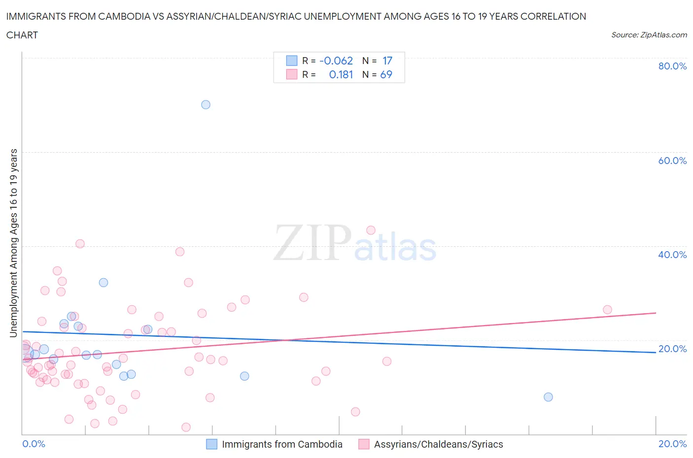 Immigrants from Cambodia vs Assyrian/Chaldean/Syriac Unemployment Among Ages 16 to 19 years