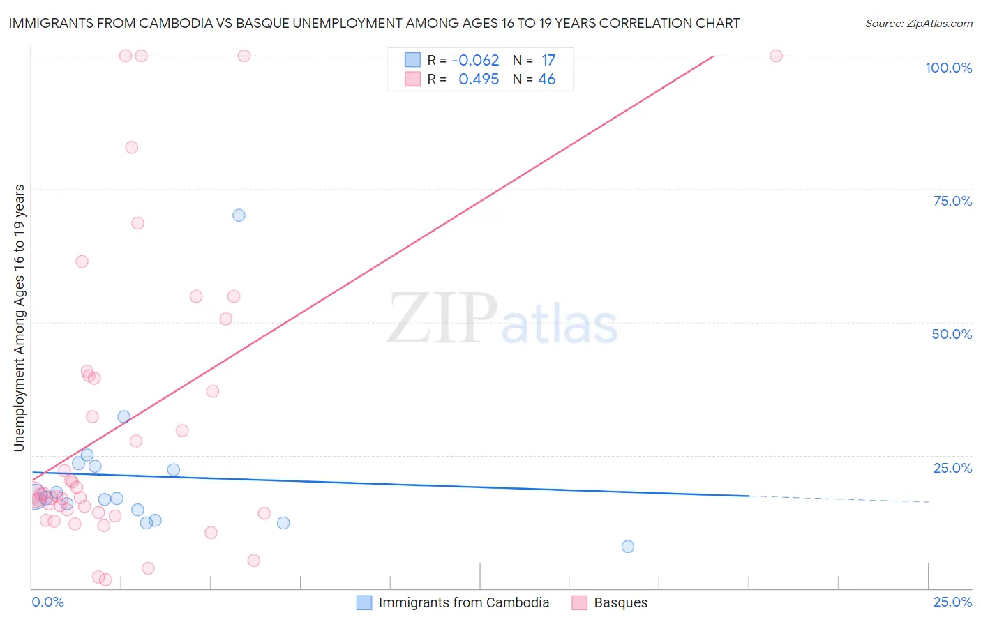 Immigrants from Cambodia vs Basque Unemployment Among Ages 16 to 19 years