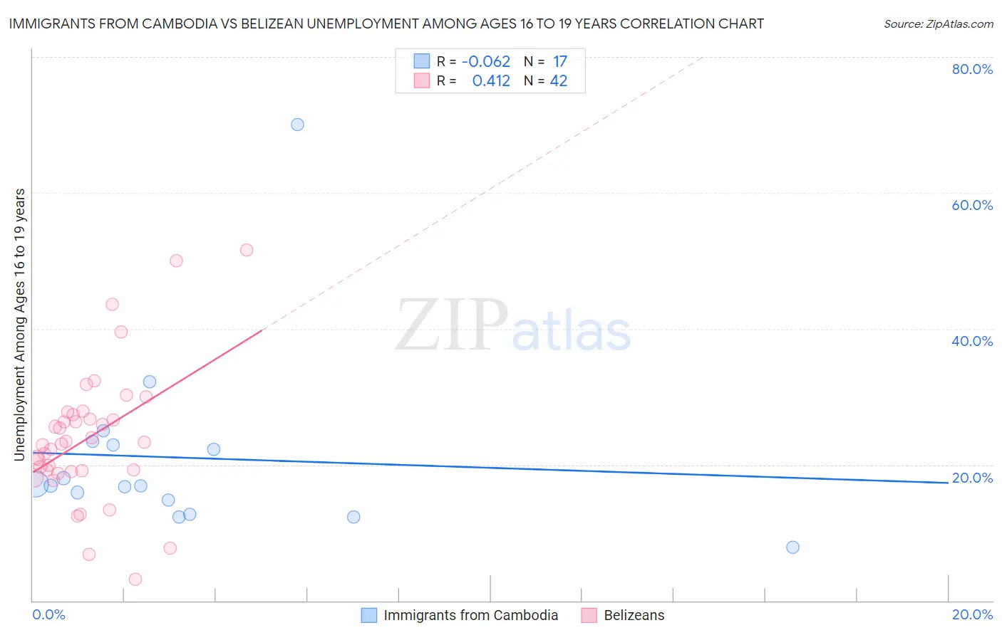 Immigrants from Cambodia vs Belizean Unemployment Among Ages 16 to 19 years