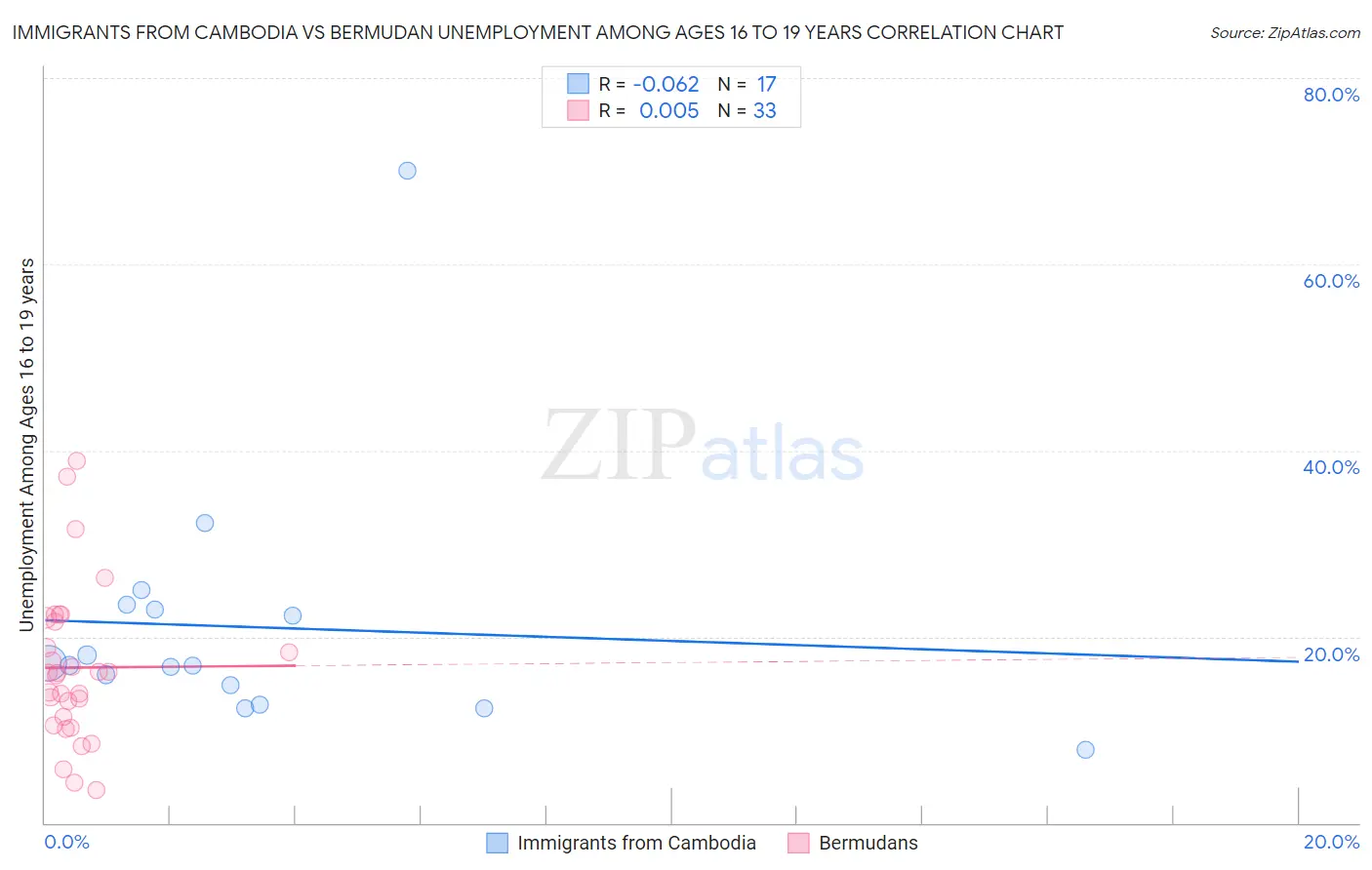 Immigrants from Cambodia vs Bermudan Unemployment Among Ages 16 to 19 years