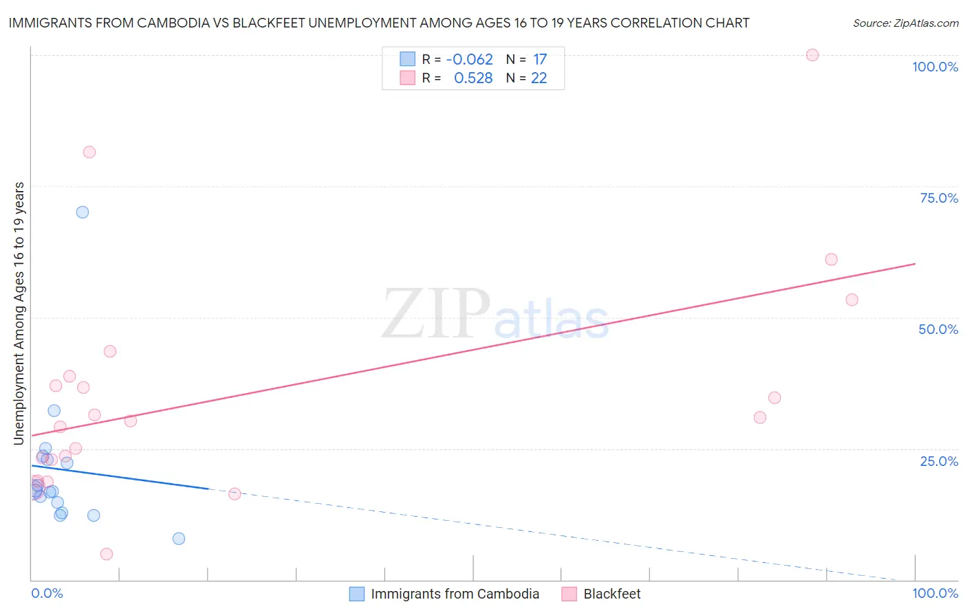 Immigrants from Cambodia vs Blackfeet Unemployment Among Ages 16 to 19 years