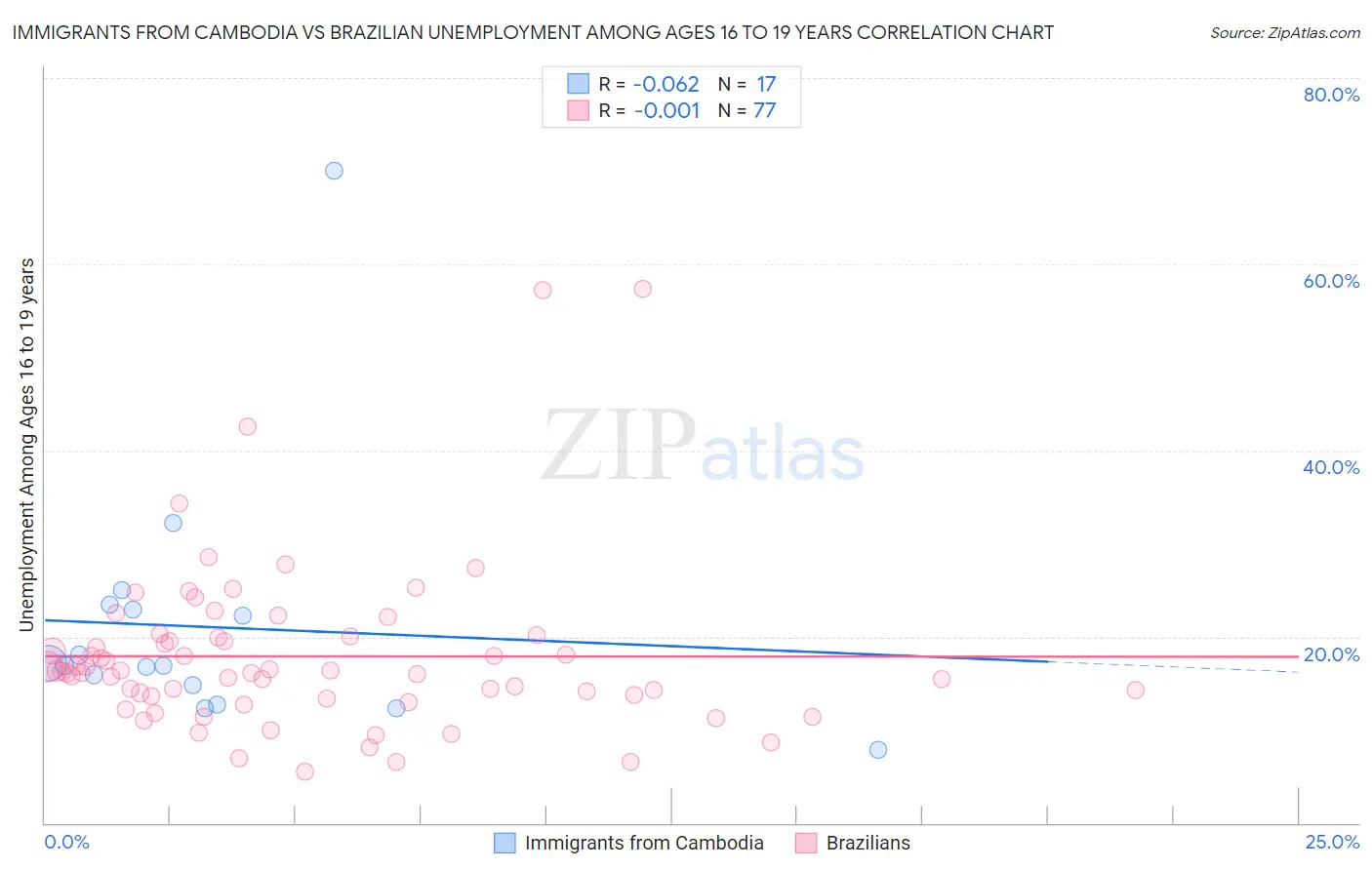 Immigrants from Cambodia vs Brazilian Unemployment Among Ages 16 to 19 years