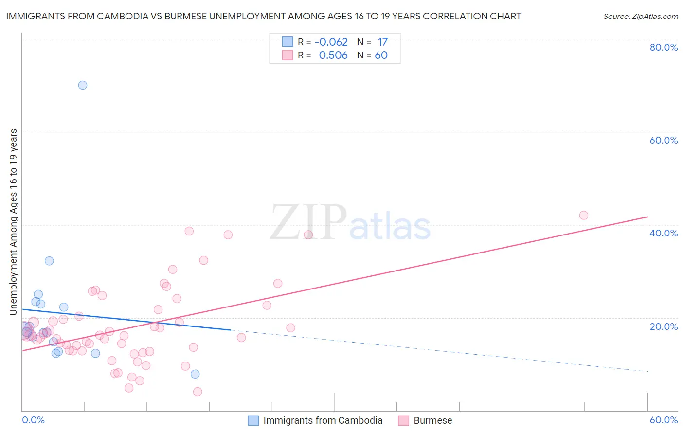 Immigrants from Cambodia vs Burmese Unemployment Among Ages 16 to 19 years