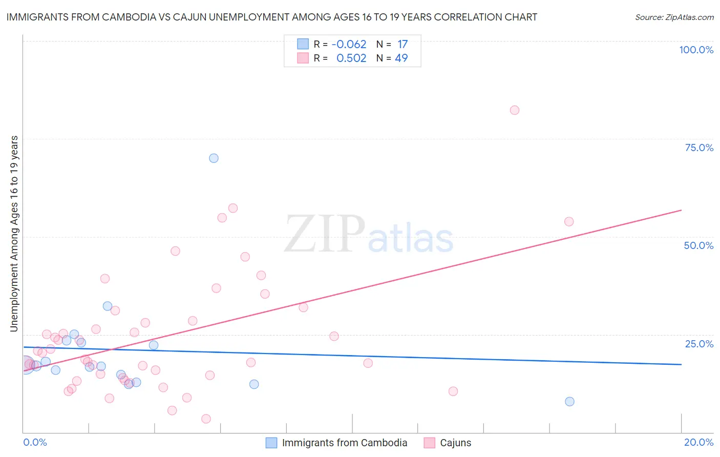 Immigrants from Cambodia vs Cajun Unemployment Among Ages 16 to 19 years