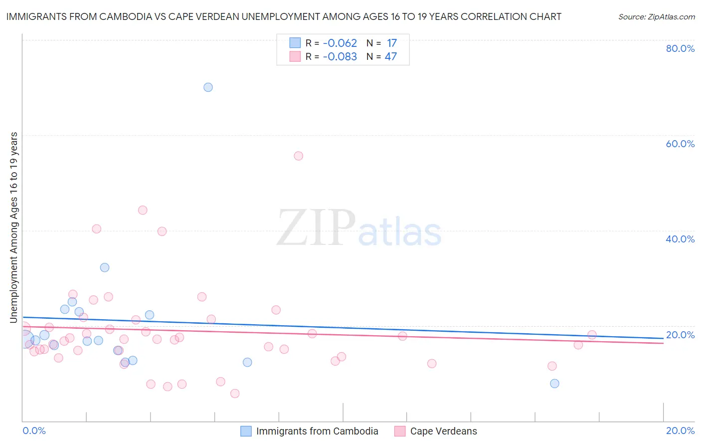 Immigrants from Cambodia vs Cape Verdean Unemployment Among Ages 16 to 19 years