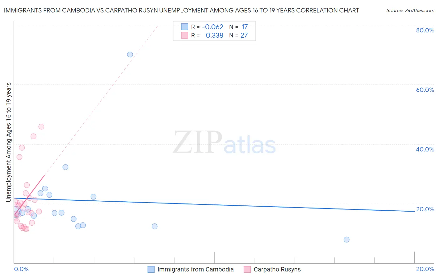 Immigrants from Cambodia vs Carpatho Rusyn Unemployment Among Ages 16 to 19 years