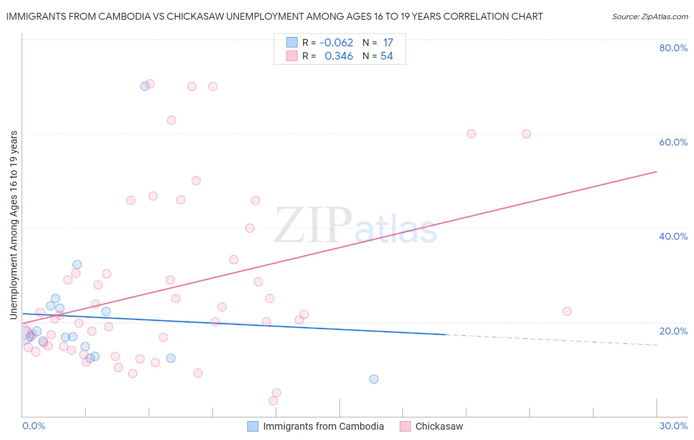 Immigrants from Cambodia vs Chickasaw Unemployment Among Ages 16 to 19 years