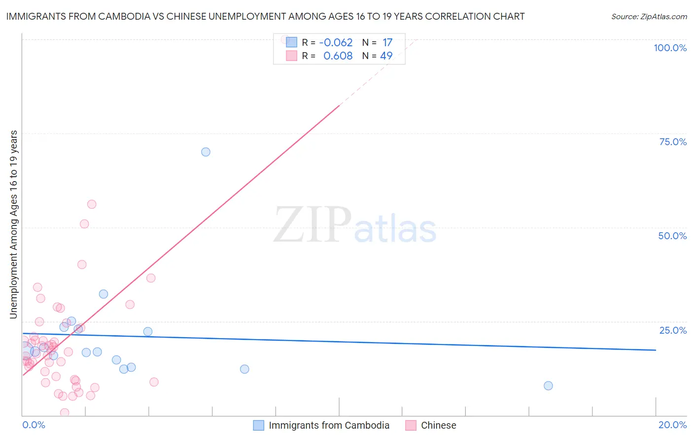Immigrants from Cambodia vs Chinese Unemployment Among Ages 16 to 19 years