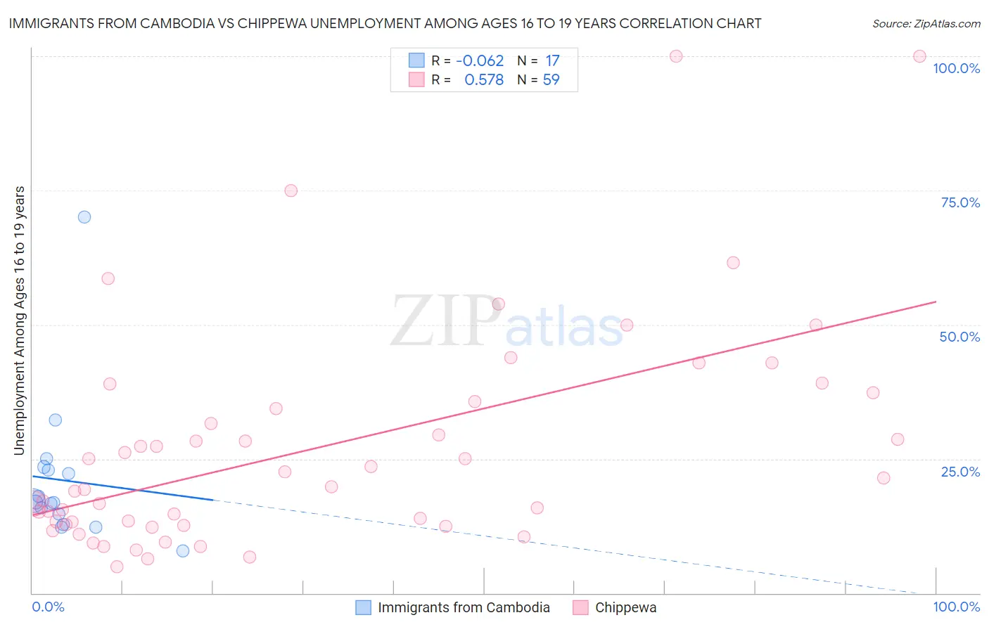 Immigrants from Cambodia vs Chippewa Unemployment Among Ages 16 to 19 years