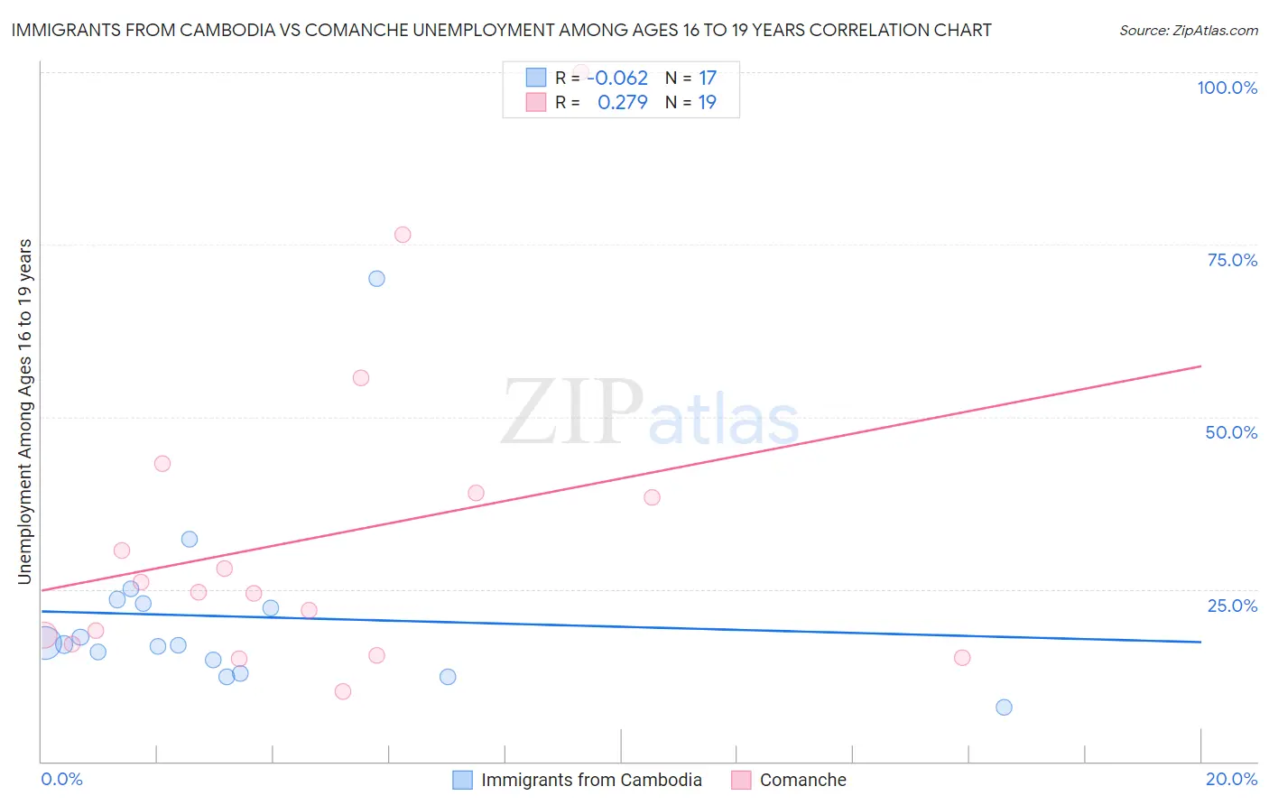 Immigrants from Cambodia vs Comanche Unemployment Among Ages 16 to 19 years