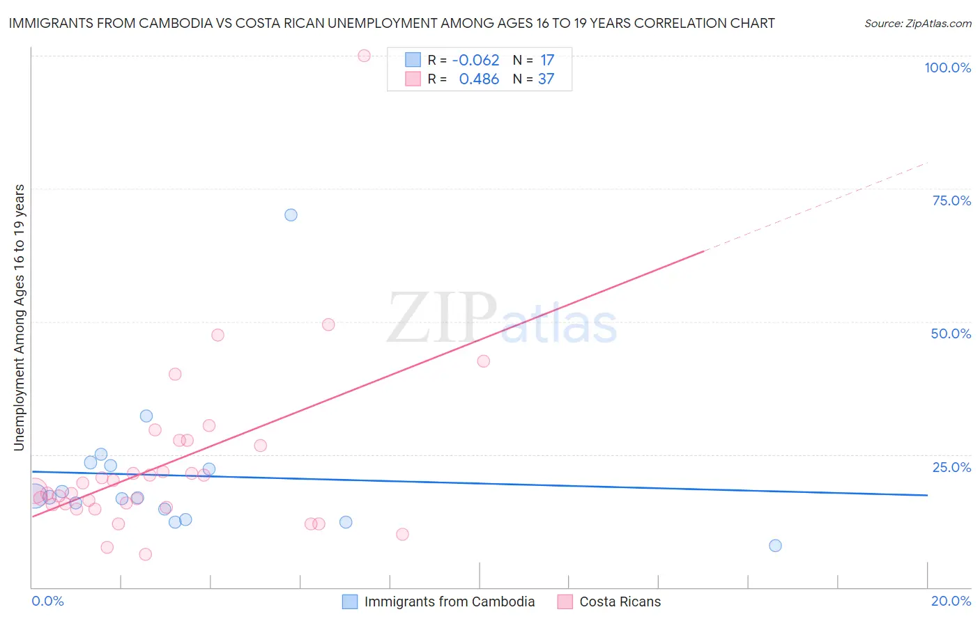 Immigrants from Cambodia vs Costa Rican Unemployment Among Ages 16 to 19 years