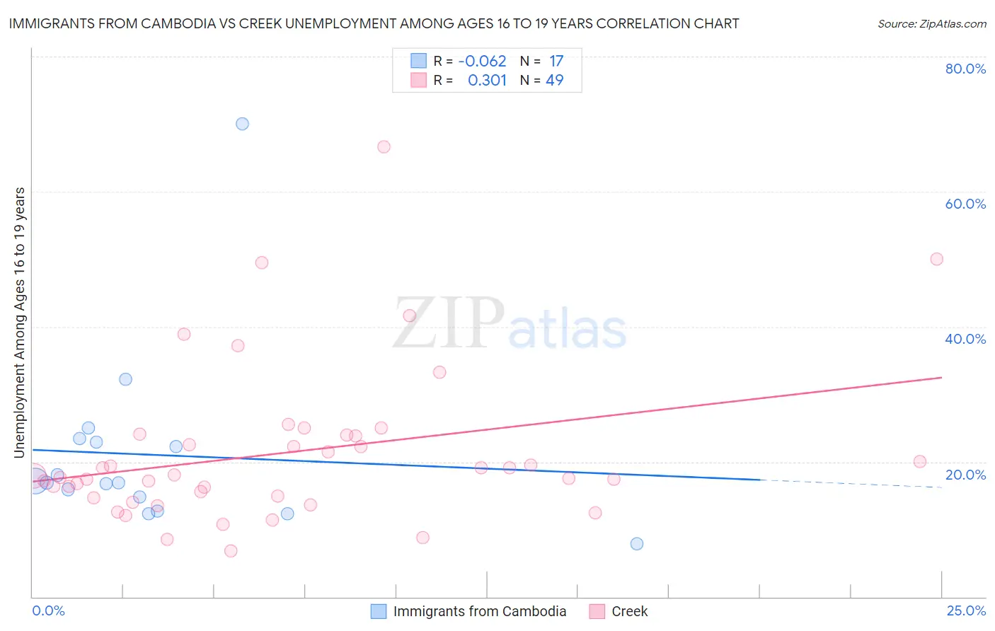 Immigrants from Cambodia vs Creek Unemployment Among Ages 16 to 19 years